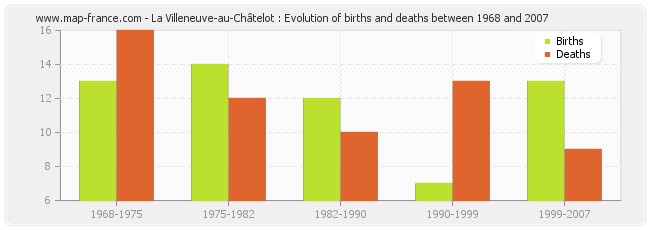 La Villeneuve-au-Châtelot : Evolution of births and deaths between 1968 and 2007